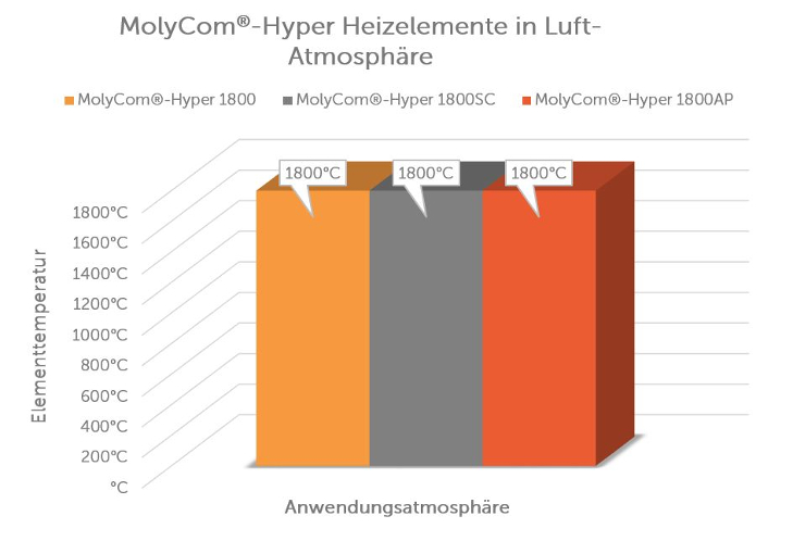 Maximalen Elementtemperaturen von MolyCom®-Hyper in Abhängigkeit der Luftatmosphäre