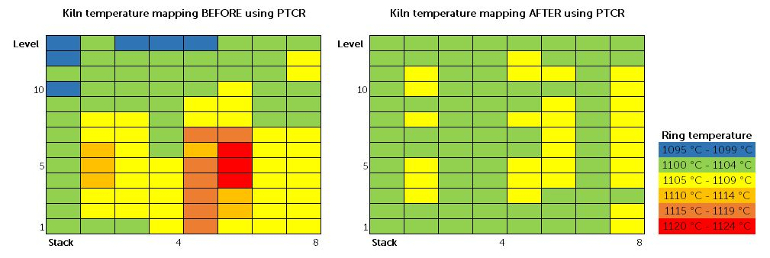 Kiln/furnace temperature before and after using PTCR