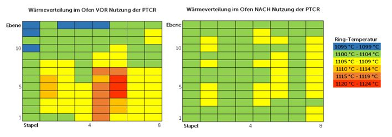 Wärmeverteilung im Ofen vor und nach der Nutzung der PTCR